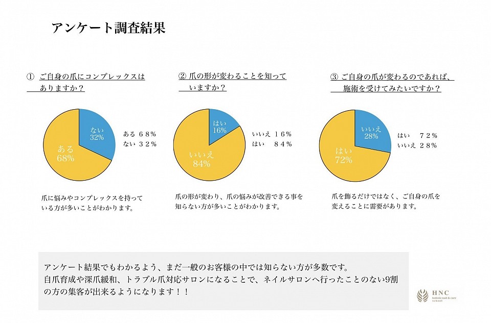 アンケート調査結果。ネイルサロンへ行ったことのない方にご来店いただけるサロン作りをサポートします！！
